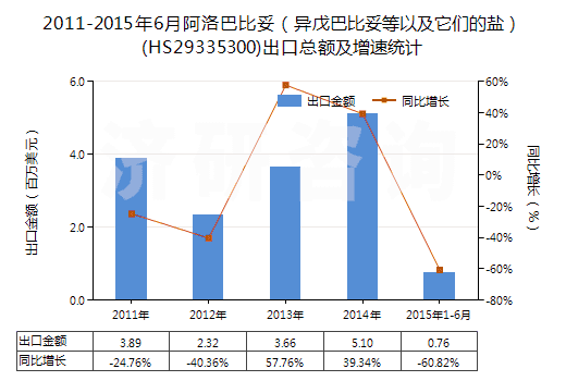 2011-2015年6月阿洛巴比妥（異戊巴比妥等以及它們的鹽）(HS29335300)出口總額及增速統(tǒng)計